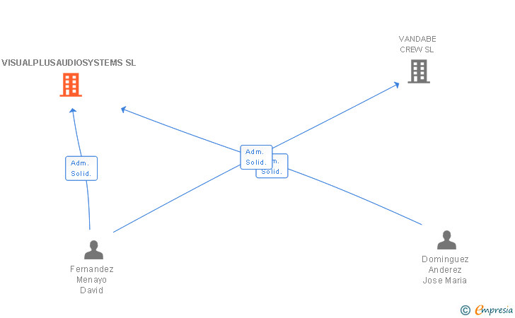 Vinculaciones societarias de VISUALPLUSAUDIOSYSTEMS SL