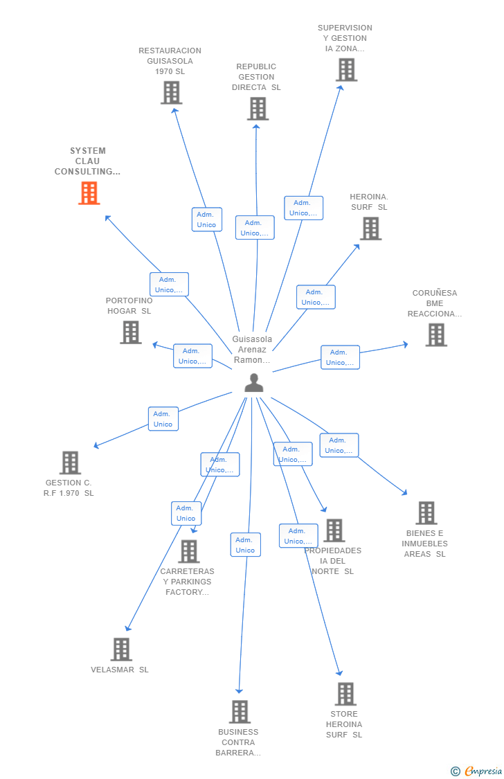 Vinculaciones societarias de SYSTEM CLAU CONSULTING SL