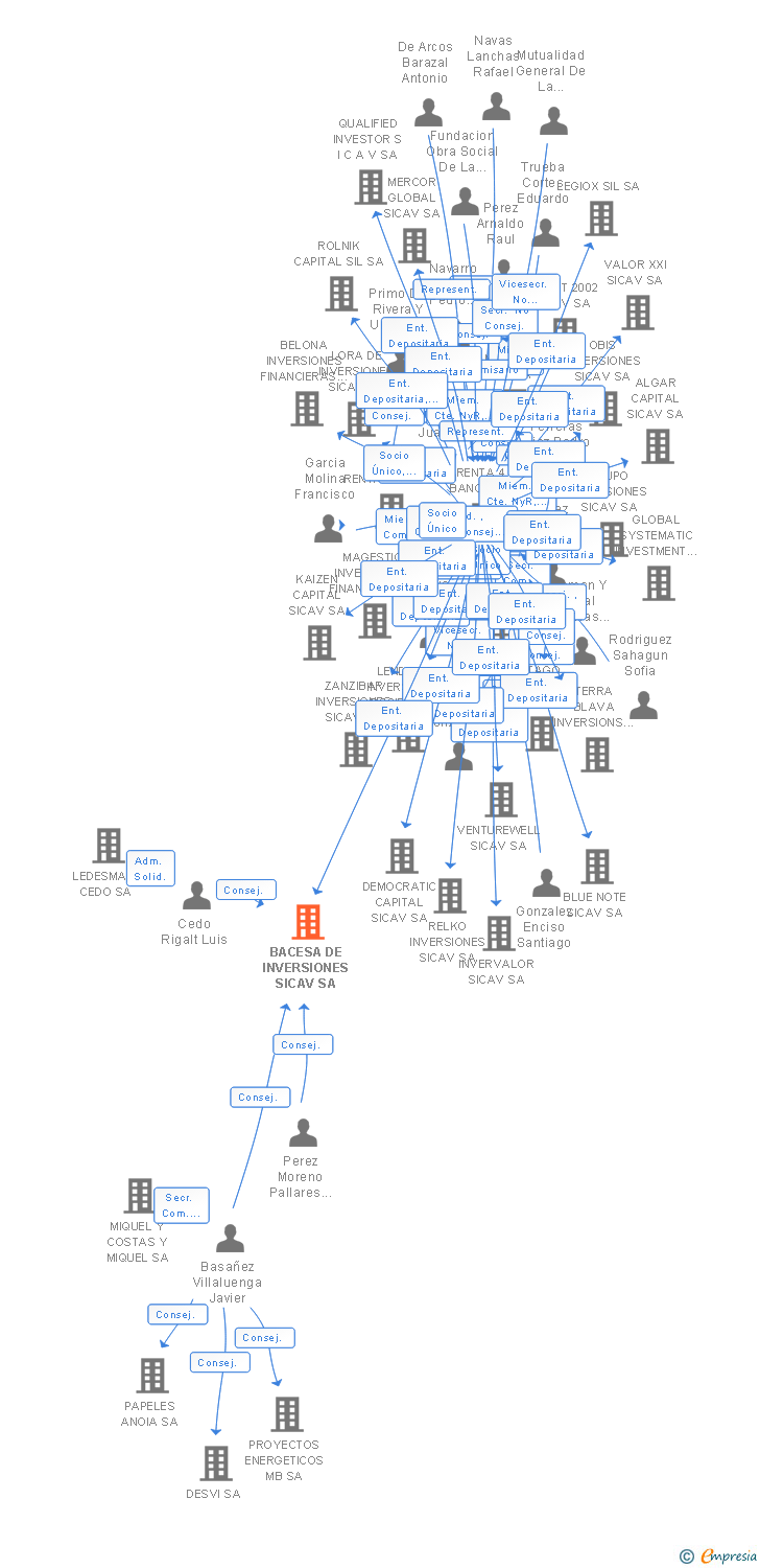 Vinculaciones societarias de BACESA DE INVERSIONES SICAV SA