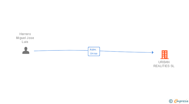 Vinculaciones societarias de URBAN REALITIES SL