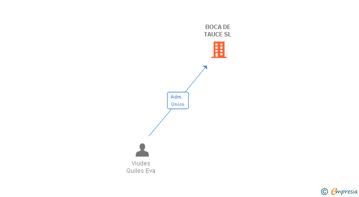 Vinculaciones societarias de BOCA DE TAUCE SL