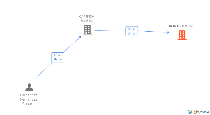 Vinculaciones societarias de VEINTERIOS SL