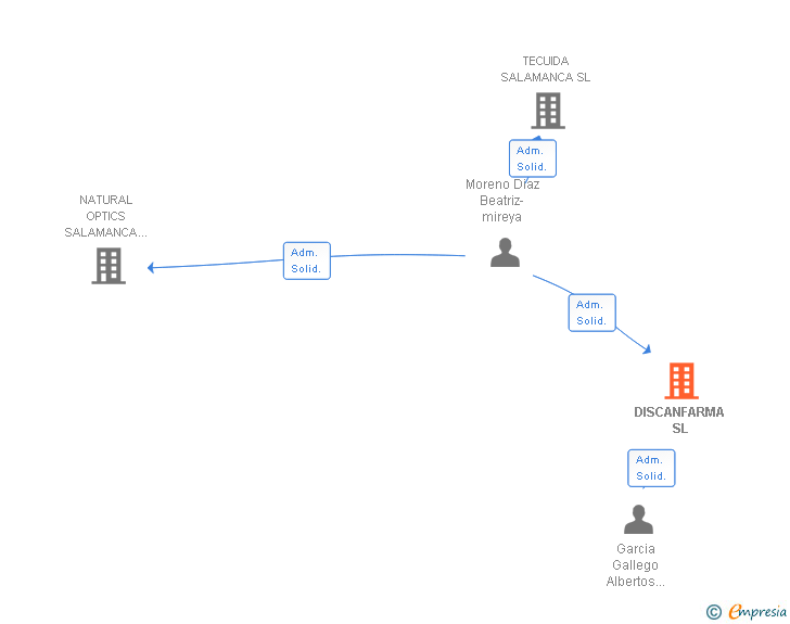 Vinculaciones societarias de DISCANFARMA SL