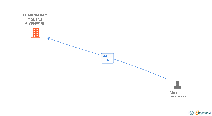 Vinculaciones societarias de CHAMPIÑONES Y SETAS GIMENEZ SL