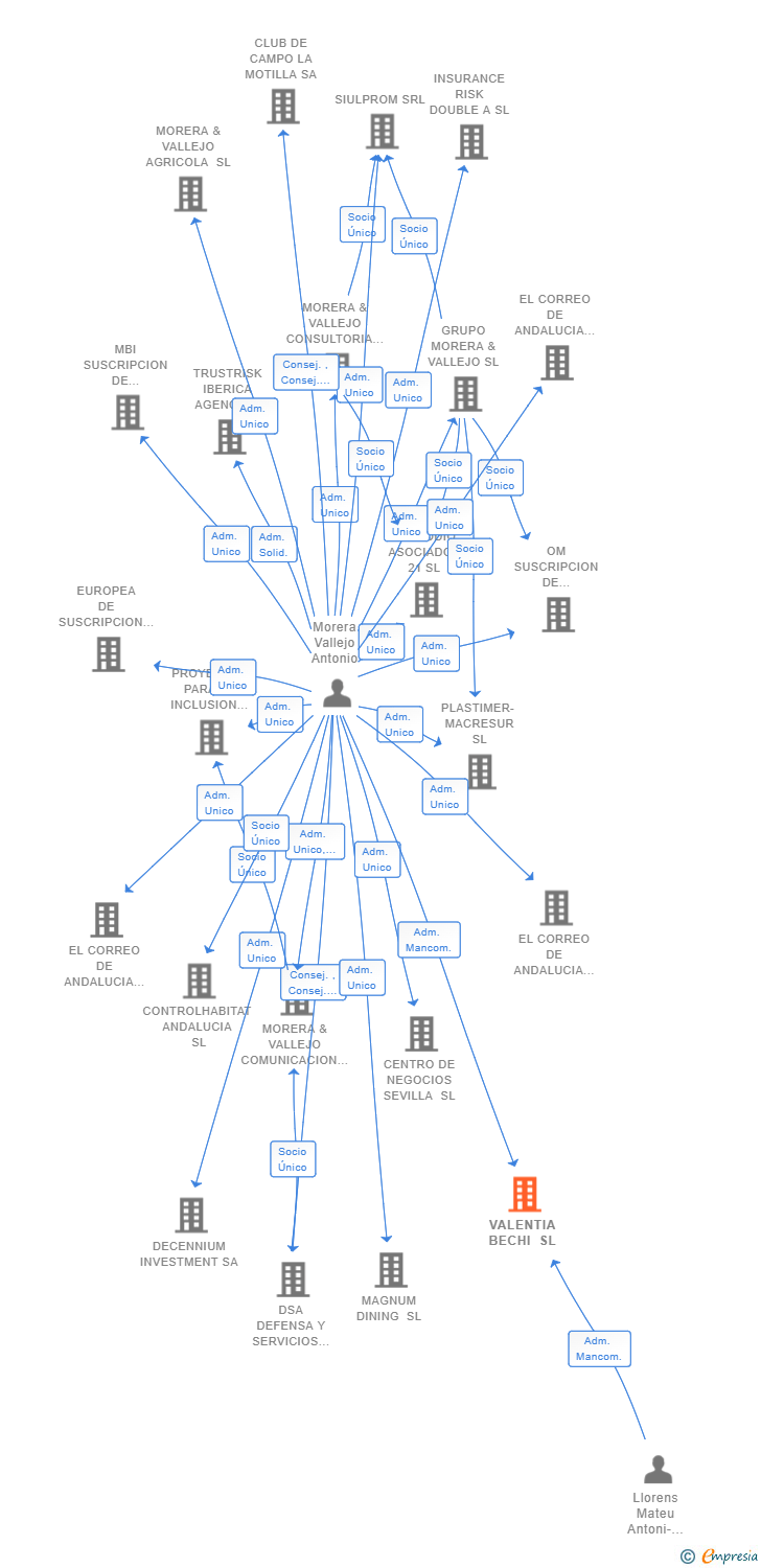 Vinculaciones societarias de VALENTIA BECHI SL
