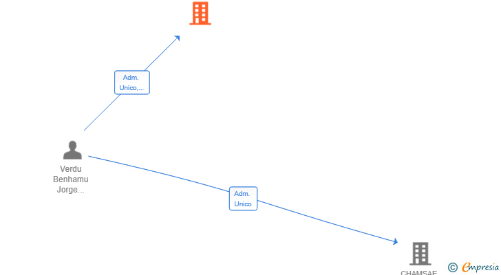 Vinculaciones societarias de CHAMSAE REAL ESTATE SL