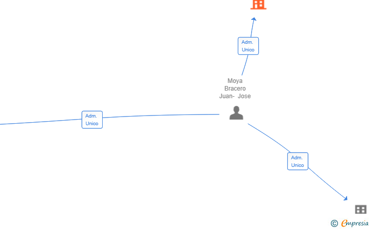 Vinculaciones societarias de RMF SOLUCIONES GENERALES SL