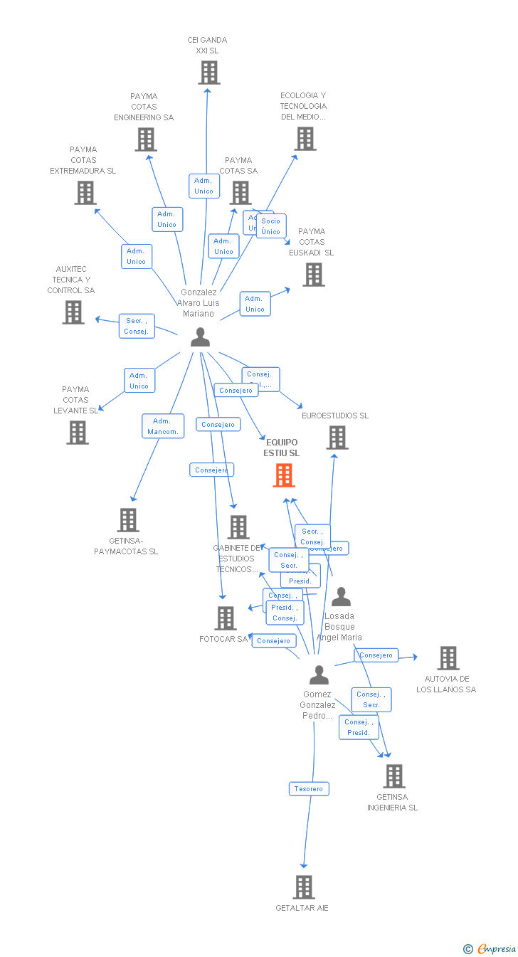 Vinculaciones societarias de EQUIPO ESTIU SL