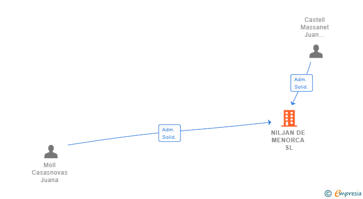 Vinculaciones societarias de NILJAN DE MENORCA SL