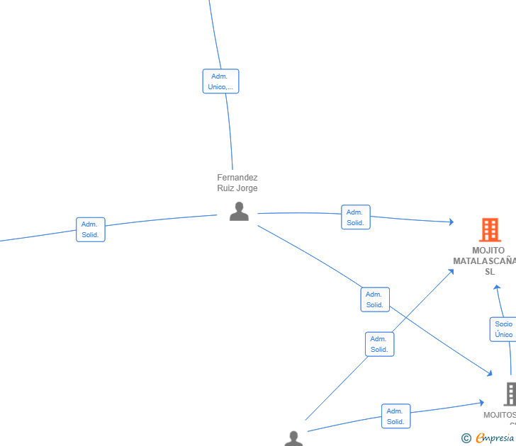 Vinculaciones societarias de MOJITO MATALASCAÑAS SL