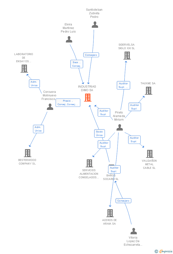 Vinculaciones societarias de INDUSTRIAS DIMO SA