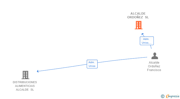 Vinculaciones societarias de ALCALDE ORDOÑEZ SL