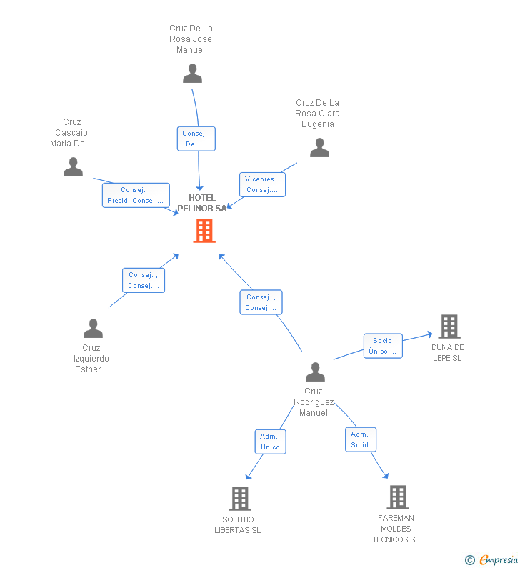 Vinculaciones societarias de HOTEL PELINOR SA