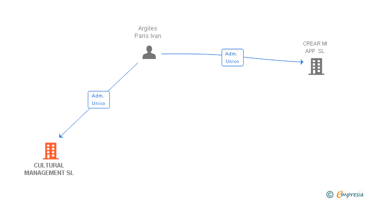 Vinculaciones societarias de CULTURAL MANAGEMENT SL