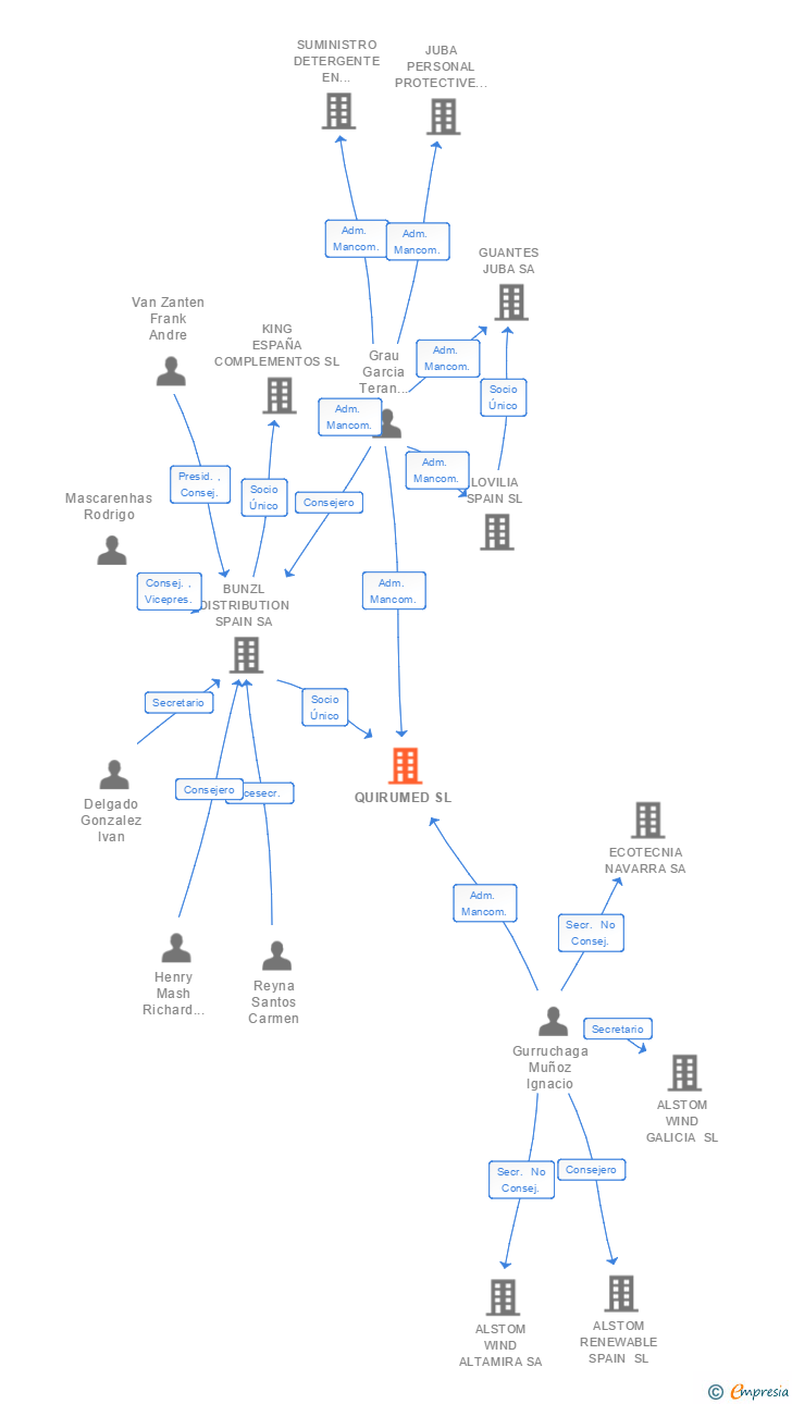 Vinculaciones societarias de QUIRUMED SL