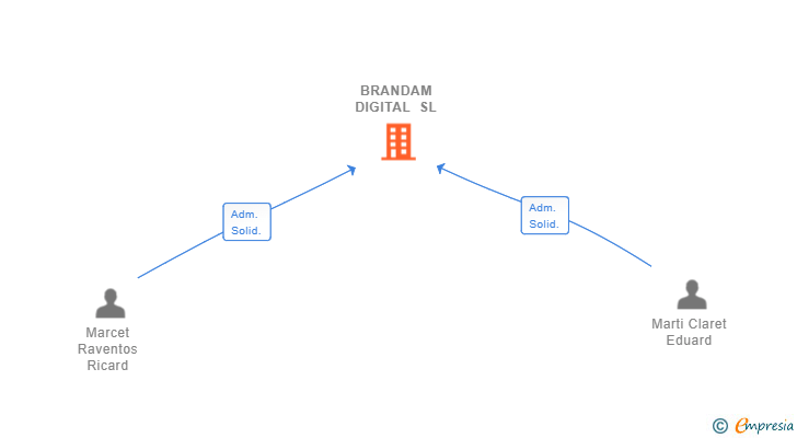 Vinculaciones societarias de BRANDAM DIGITAL SL