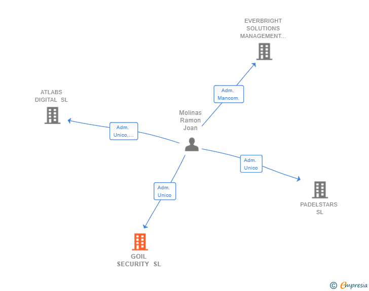 Vinculaciones societarias de GOIL SECURITY SL