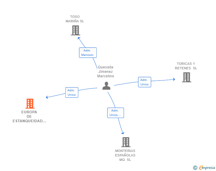 Vinculaciones societarias de EUROPA DE ESTANQUEIDAD SL