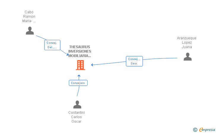 Vinculaciones societarias de THESAURUS INVERSIONES MOBILIARIA E INMOBILIARIAS SA