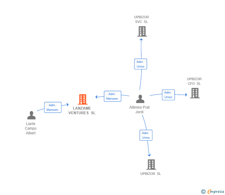 Vinculaciones societarias de LANZAME VENTURES SL