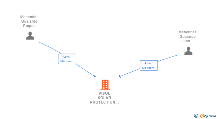 Vinculaciones societarias de VISOL SOLAR PROTECTION SL