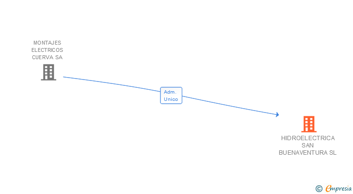 Vinculaciones societarias de HIDROELECTRICA SAN BUENAVENTURA SL