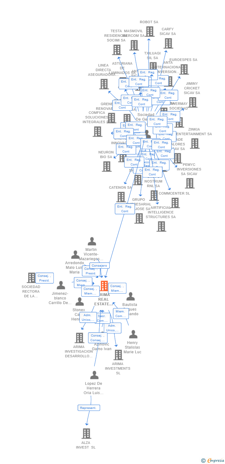 Vinculaciones societarias de ARIMA REAL ESTATE SOCIMI SA