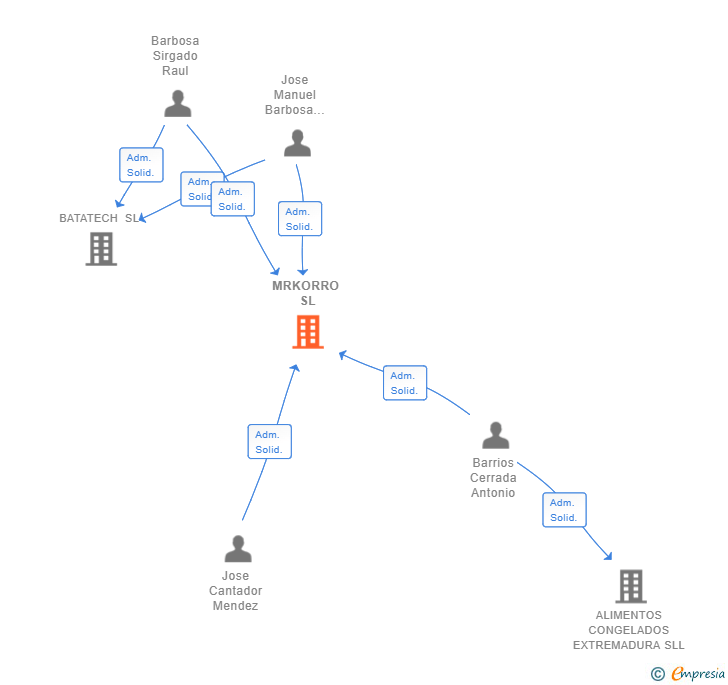 Vinculaciones societarias de MRKORRO SL