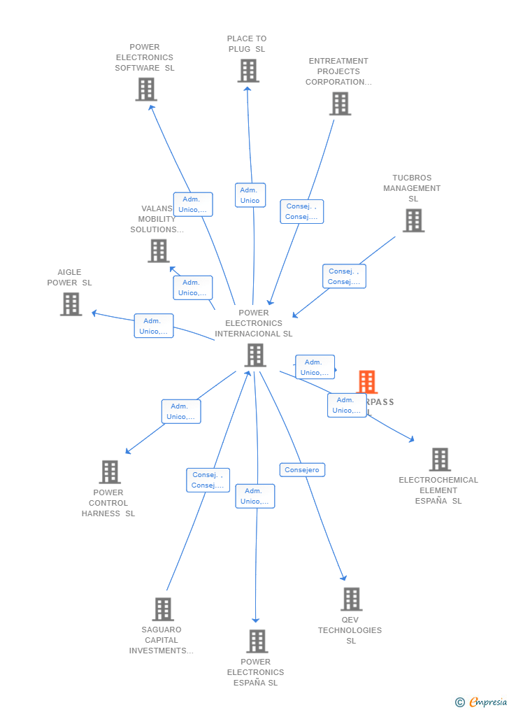 Vinculaciones societarias de POWERPASS SL