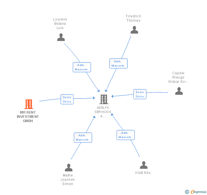 Vinculaciones societarias de MR RENT INVESTMENT GMBH