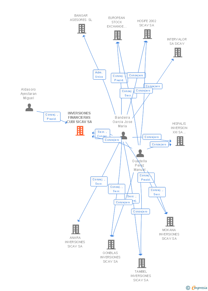 Vinculaciones societarias de INVERSIONES FINANCIERAS CUBI SICAV SA