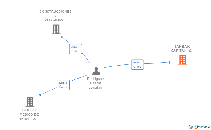 Vinculaciones societarias de TANBAR KAPITAL SL