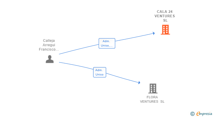 Vinculaciones societarias de CALA 24 VENTURES SL