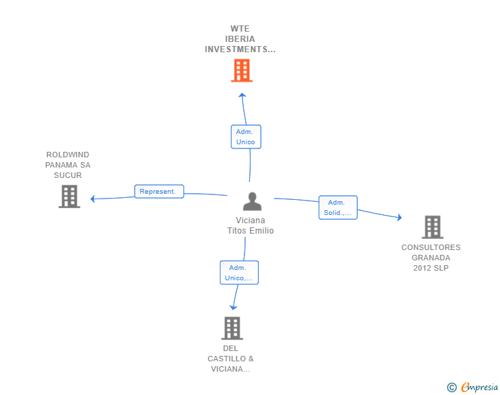 Vinculaciones societarias de WTE IBERIA INVESTMENTS 2019 SL
