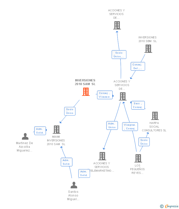 Vinculaciones societarias de INVERSIONES 2010 SAM SL