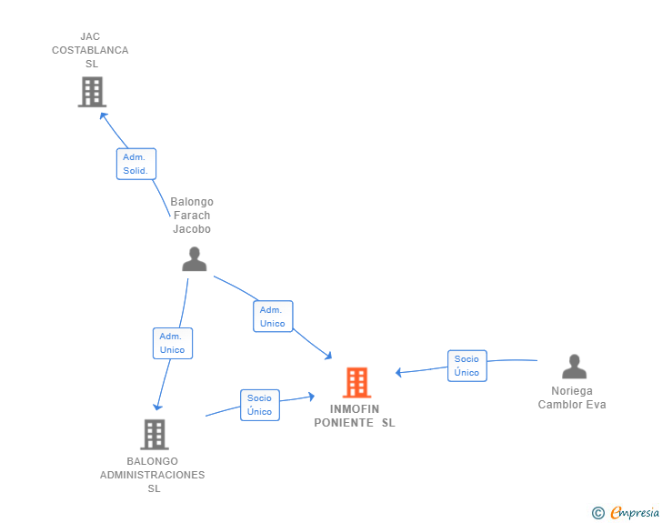 Vinculaciones societarias de INMOFIN PONIENTE SL
