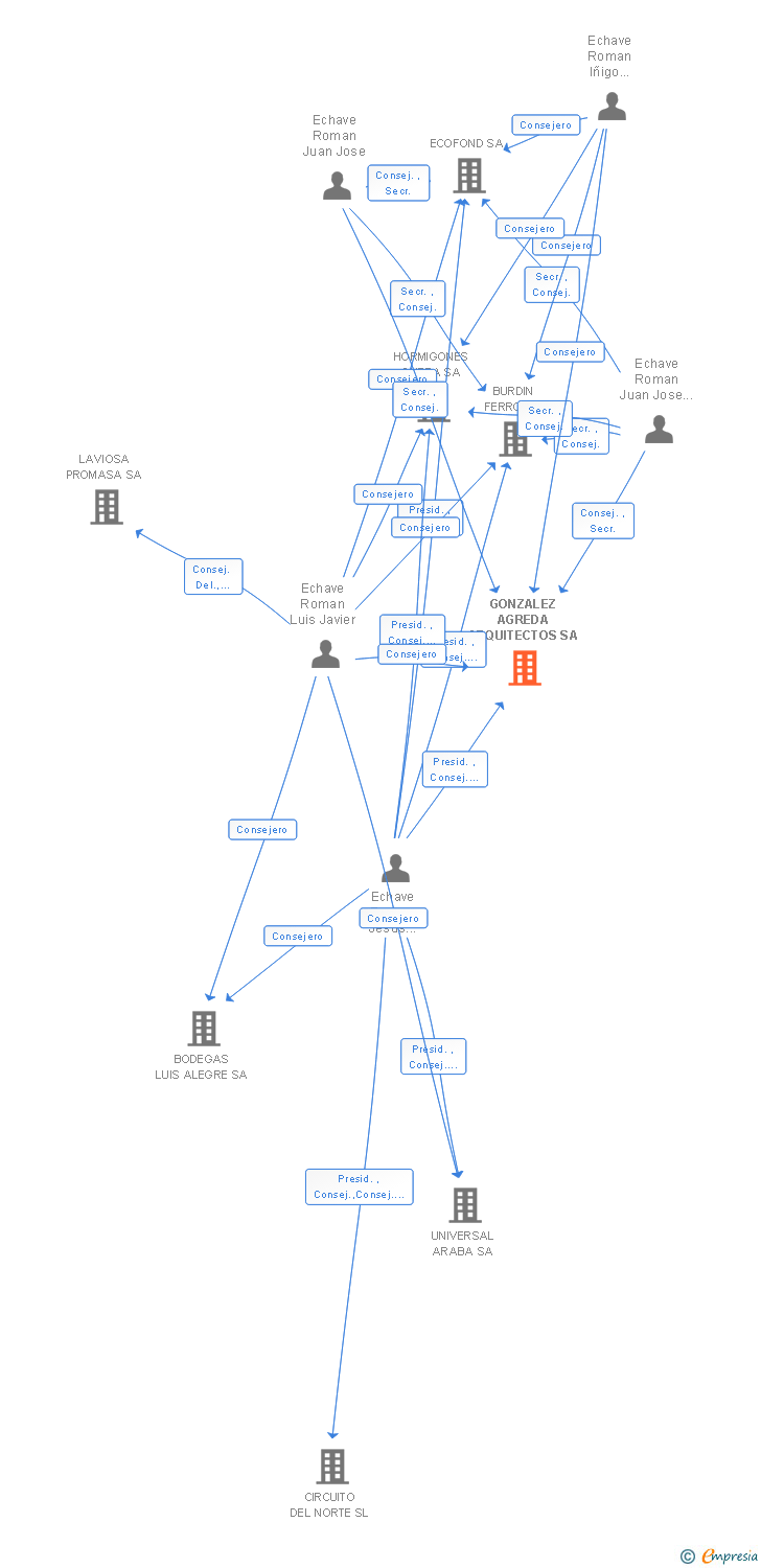 Vinculaciones societarias de GONZALEZ AGREDA ARQUITECTOS SA