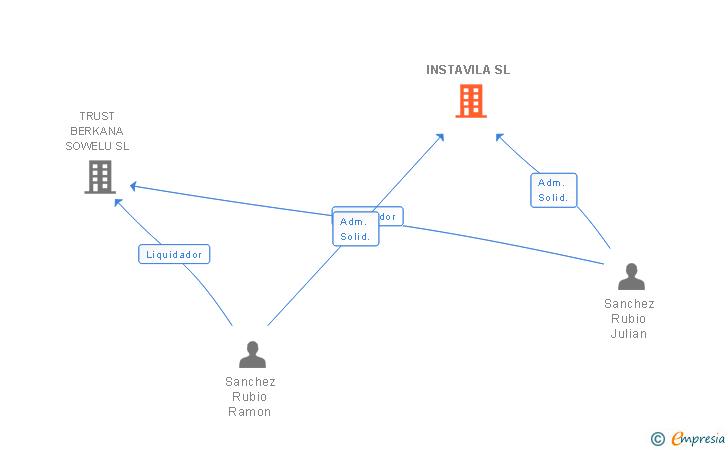 Vinculaciones societarias de INSTAVILA SL