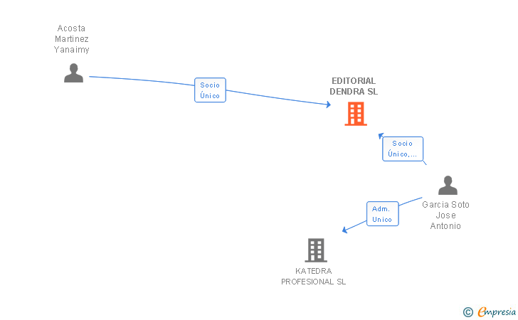 Vinculaciones societarias de EDITORIAL DENDRA SL