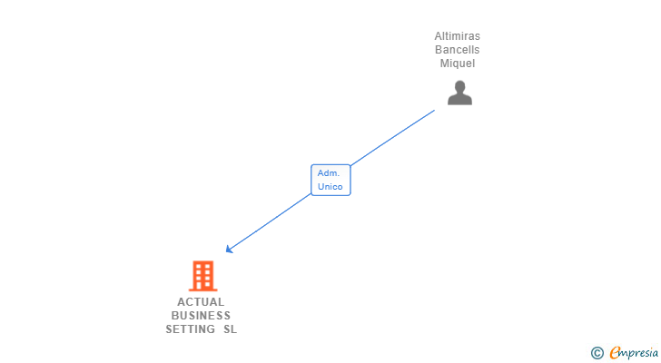 Vinculaciones societarias de ACTUAL BUSINESS SETTING SL