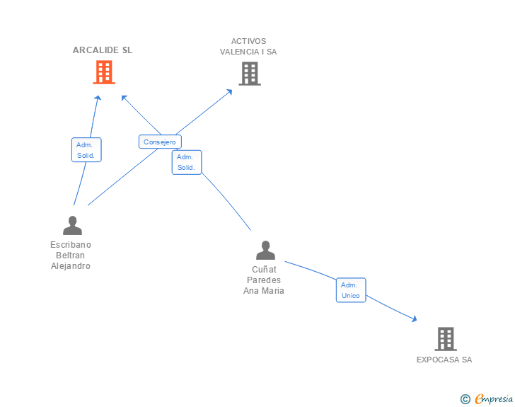 Vinculaciones societarias de ARCALIDE SL