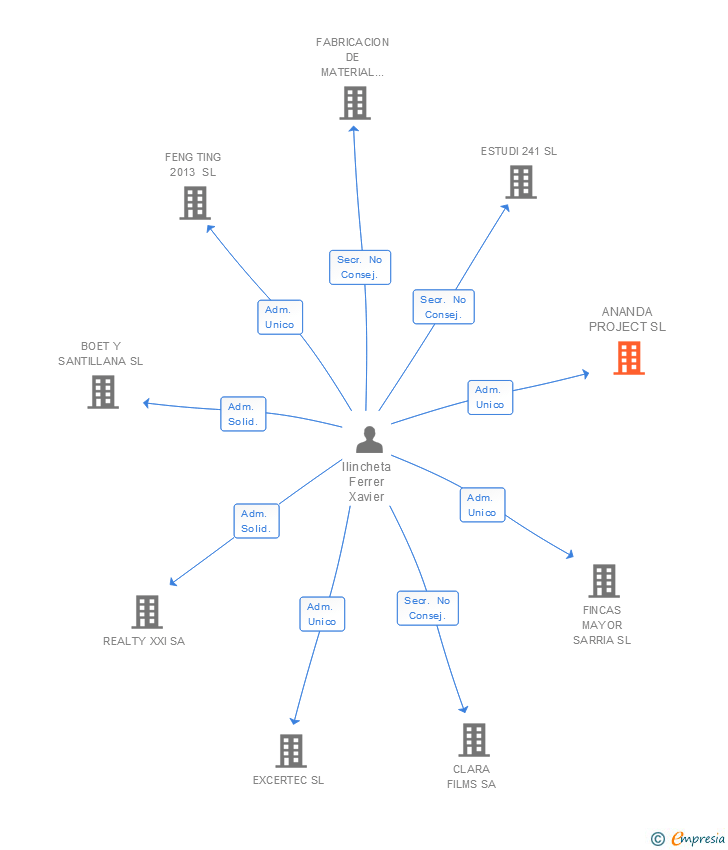 Vinculaciones societarias de ANANDA PROJECT SL