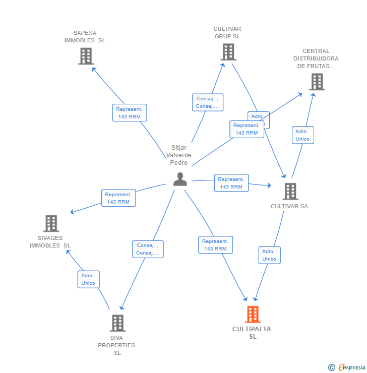 Vinculaciones societarias de CULTIPALTA SL