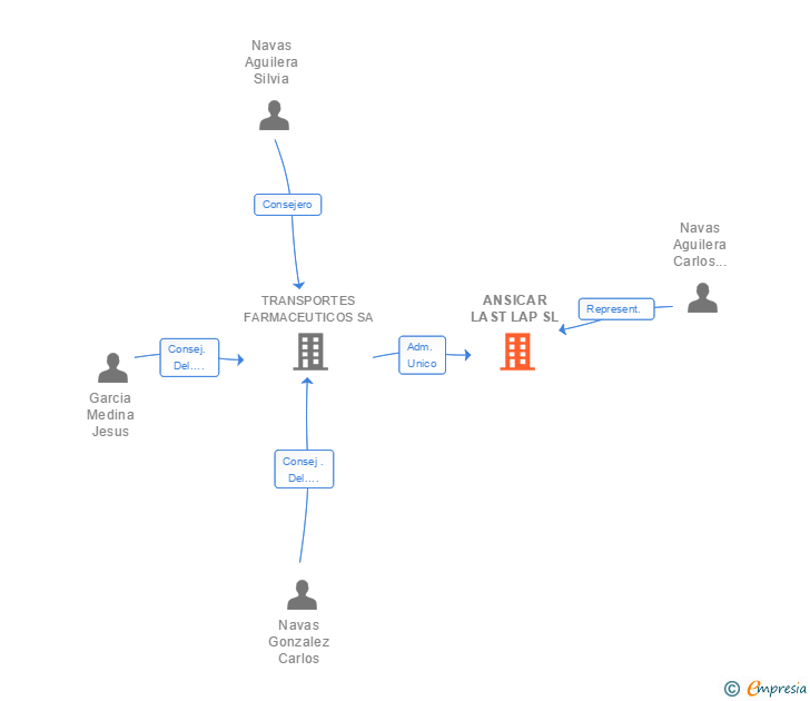 Vinculaciones societarias de ANSICAR LAST LAP SL
