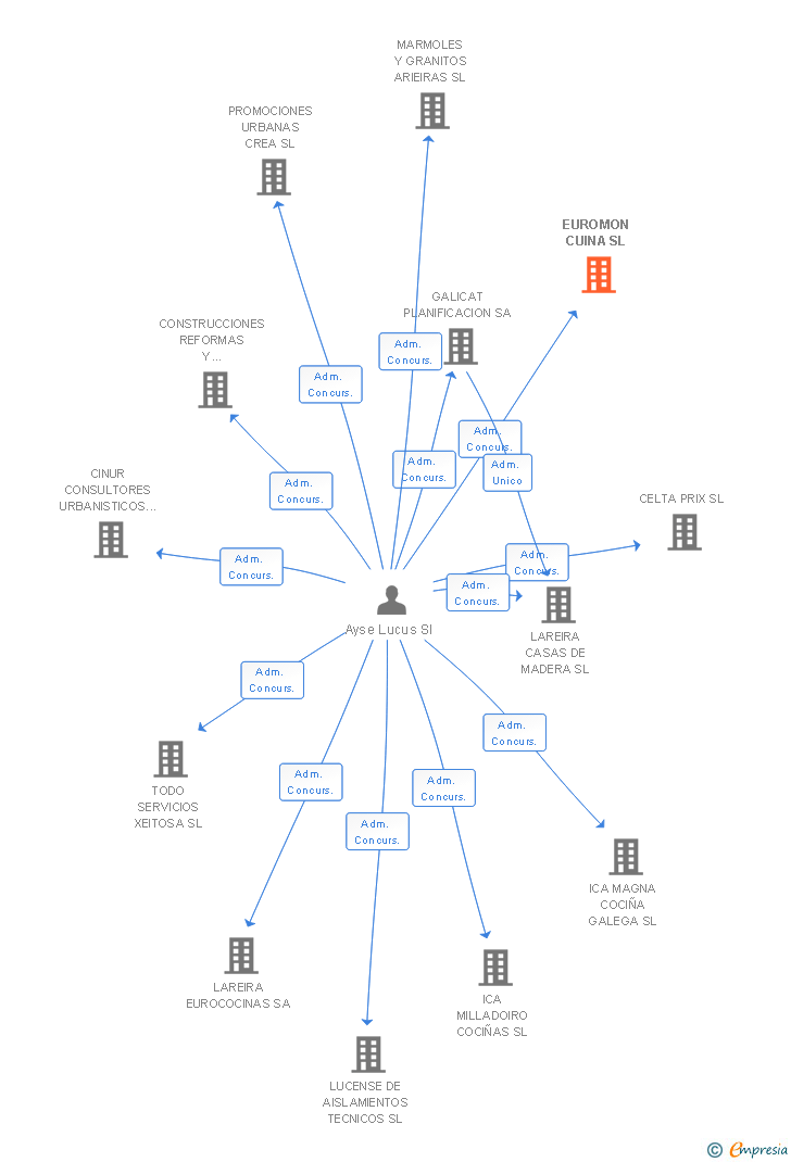 Vinculaciones societarias de EUROMON CUINA SL