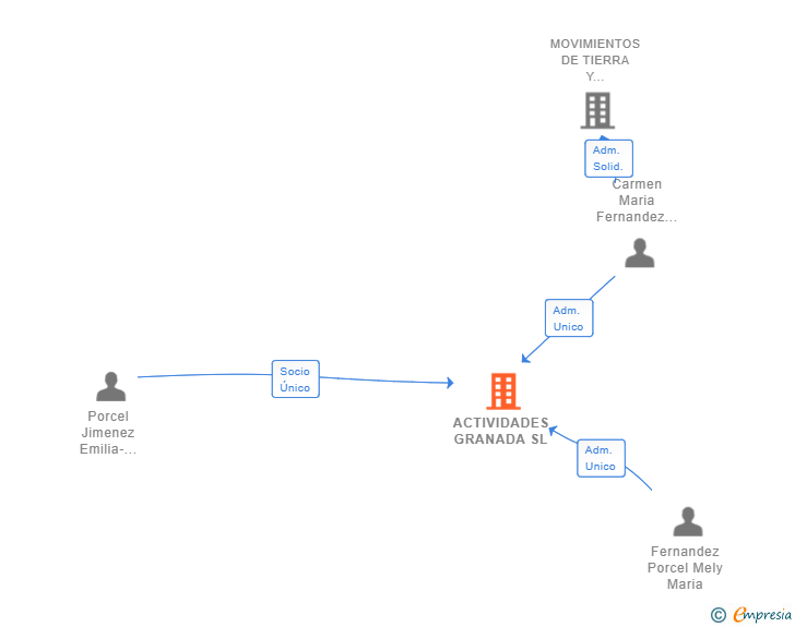Vinculaciones societarias de ACTIVIDADES GRANADA SL