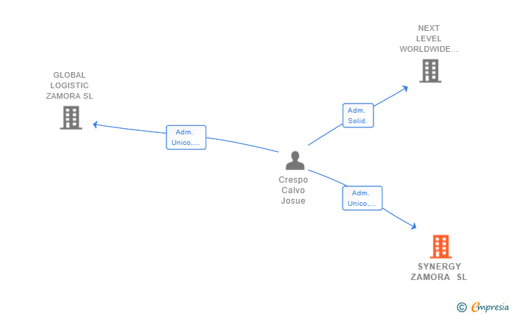 Vinculaciones societarias de SYNERGY ZAMORA SL