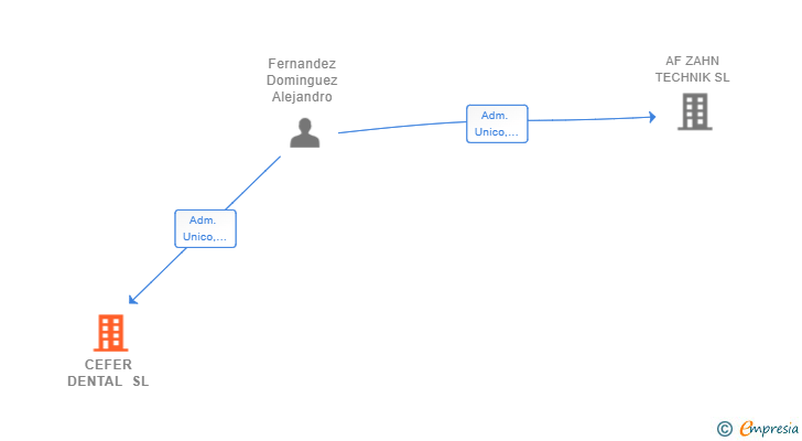 Vinculaciones societarias de CEFER DENTAL SL