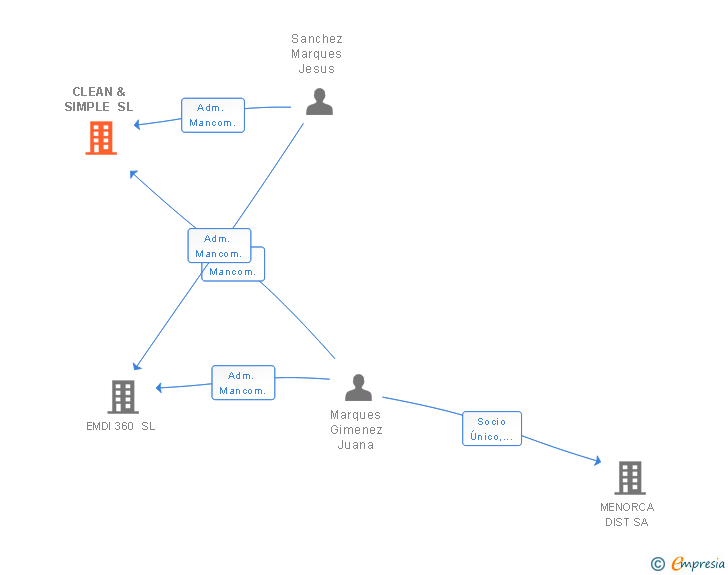 Vinculaciones societarias de CLEAN & SIMPLE SL