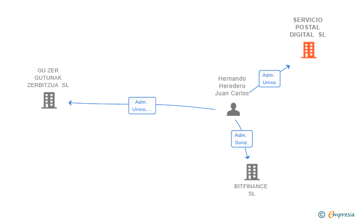 Vinculaciones societarias de SERVICIO POSTAL DIGITAL SL